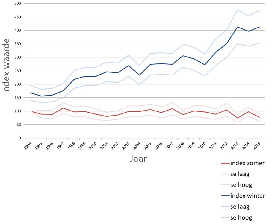 Trend meervleermuis